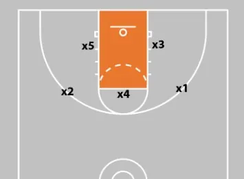 3-2 Basketball Zone Defense